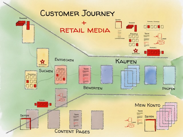 Das Bild zeigt ein Konzept für eine "Customer Journey" im Kontext von Einzelhandel und Medien, strukturiert in Phasen wie Entdecken, Suchen, Kaufen, Bewerten und Prüfen, sowie den Bereich "Mein Konto". Verschiedene grafische Elemente wie Seitenstrukturen, Banner, Kacheln und Textblöcke sind auf einem farblich abgestuften Hintergrund platziert, um den Weg eines Kunden durch die digitale Erfahrung zu illustrieren.