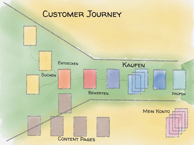 Die Zeichnung einer Costumer Journey mit den Phasen suchen, entdeckenm bewerten und prüfuen sowie den Schritten Content Pages, kaufen und Mein Konto wird von links nach rechts dargestellt.