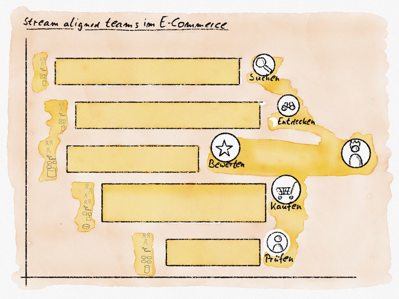 Team Topologies II - Defining Streams | neuland Büro für Informatik