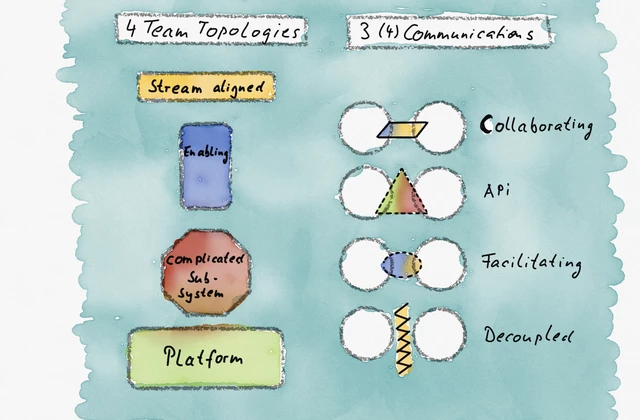 Team Topologies in Auftraggeber-Dienstleister Konstellationen-Titleimage